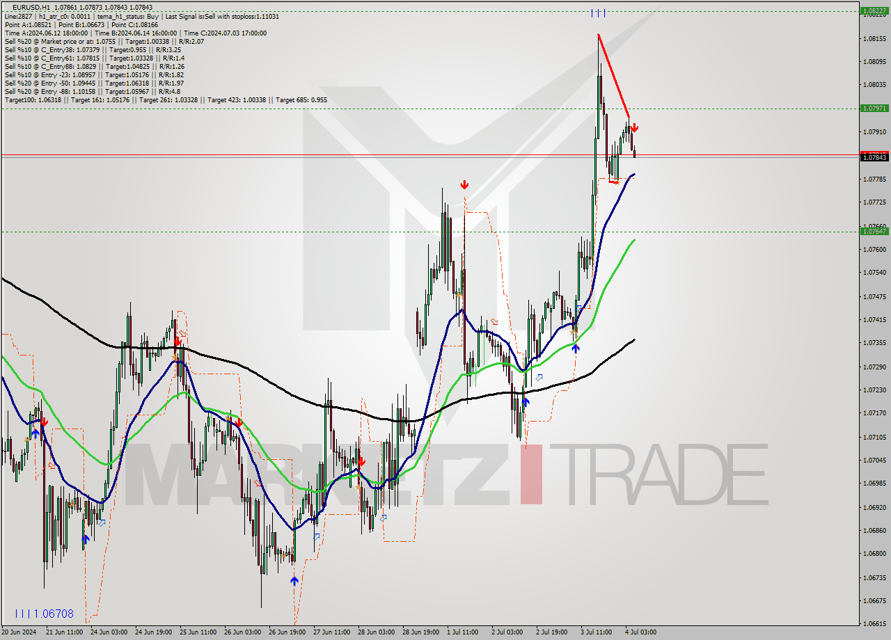 EURUSD MultiTimeframe analysis at date 2024.07.04 06:45