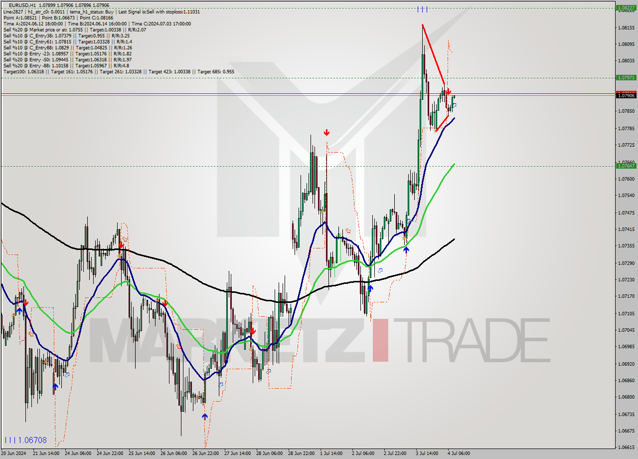 EURUSD MultiTimeframe analysis at date 2024.07.04 09:00