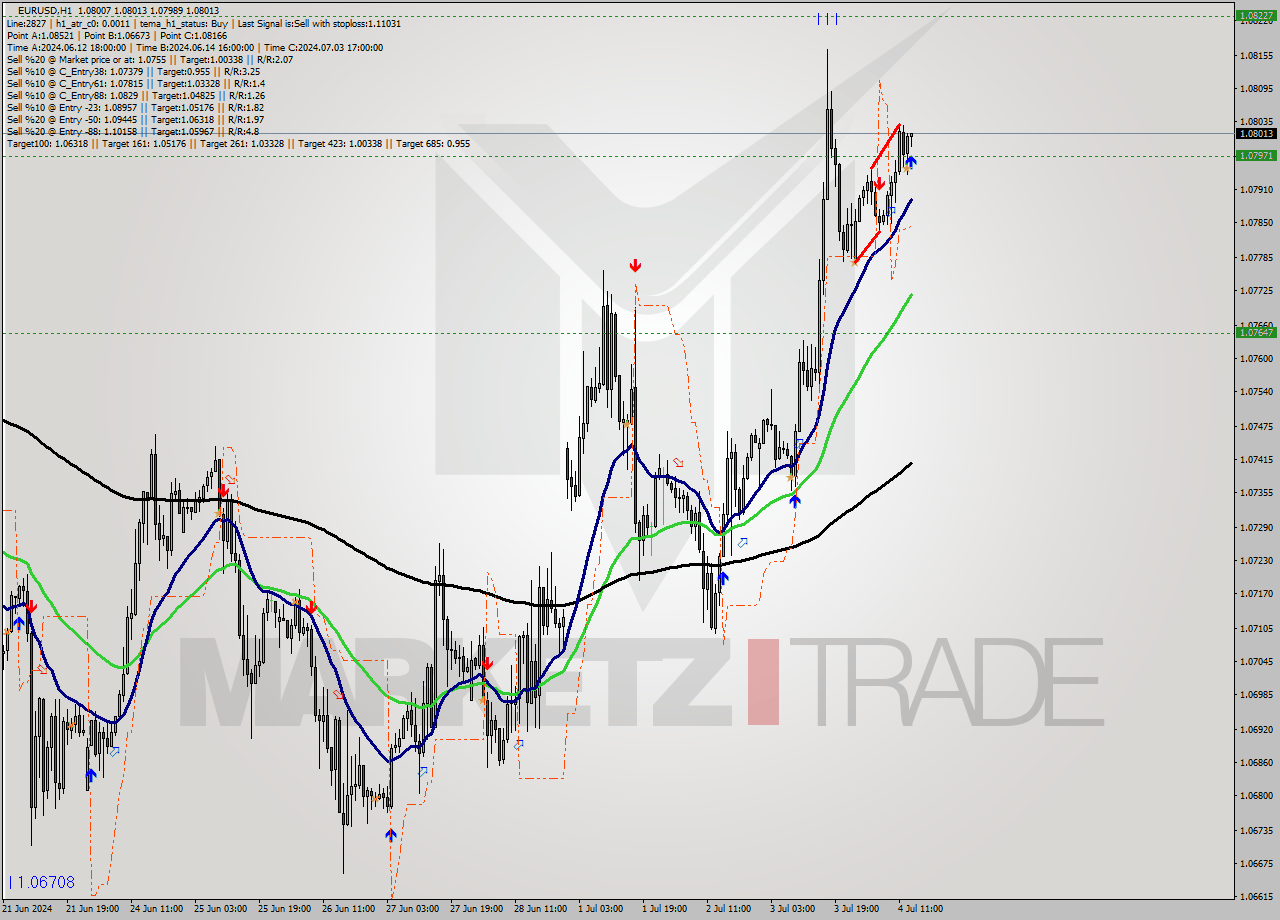 EURUSD MultiTimeframe analysis at date 2024.07.04 14:08