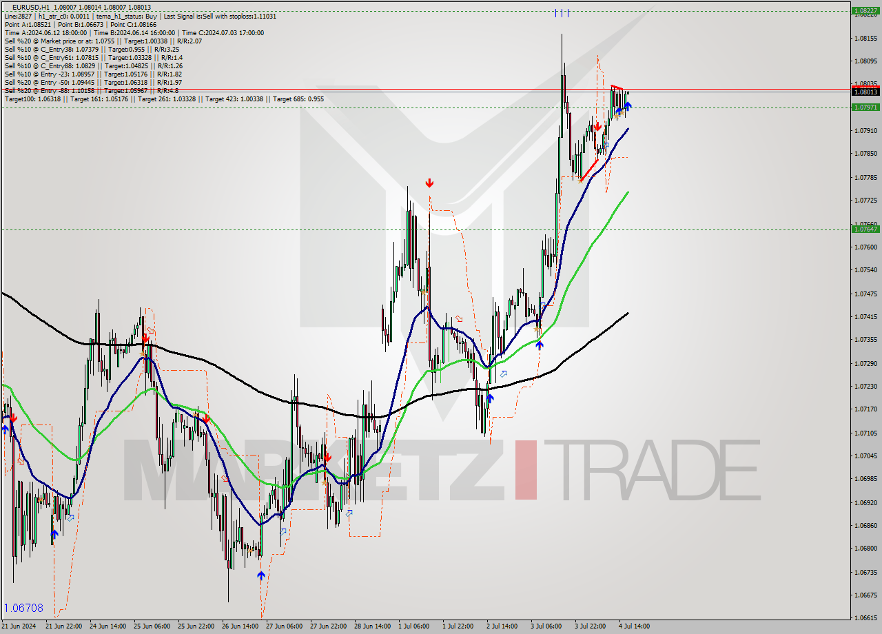 EURUSD MultiTimeframe analysis at date 2024.07.04 17:00