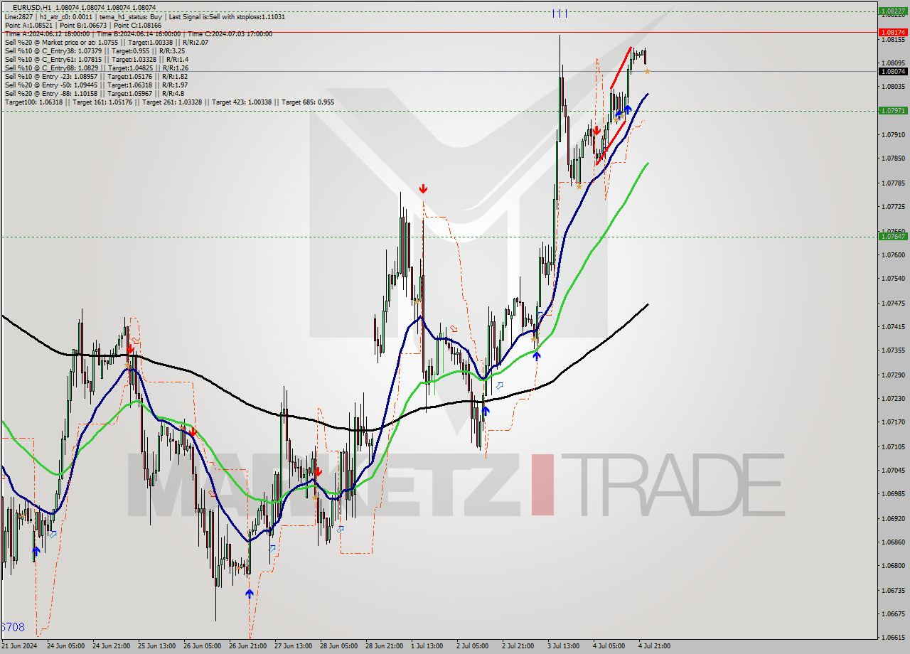 EURUSD MultiTimeframe analysis at date 2024.07.05 00:00