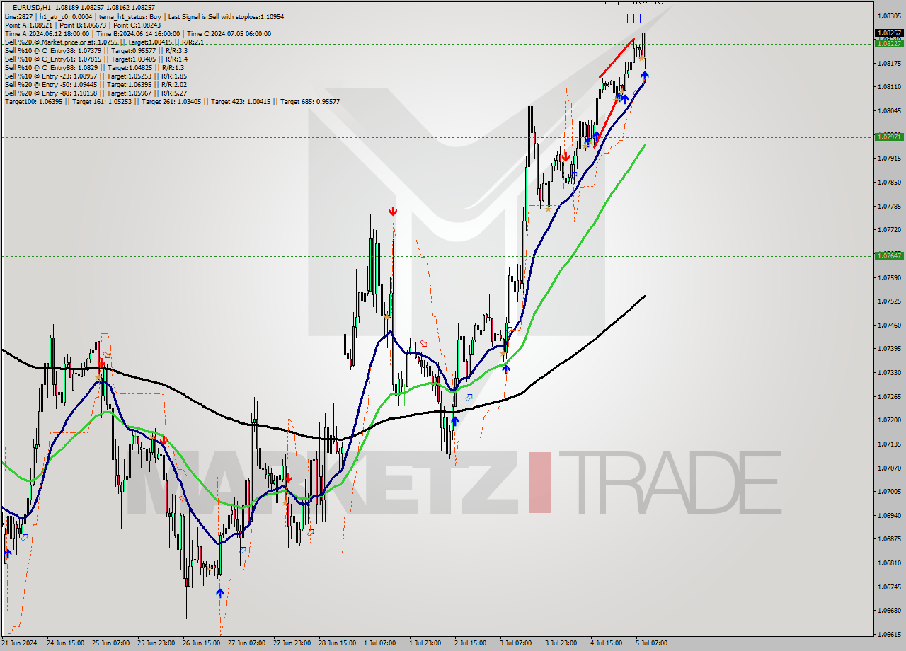 EURUSD MultiTimeframe analysis at date 2024.07.05 10:38