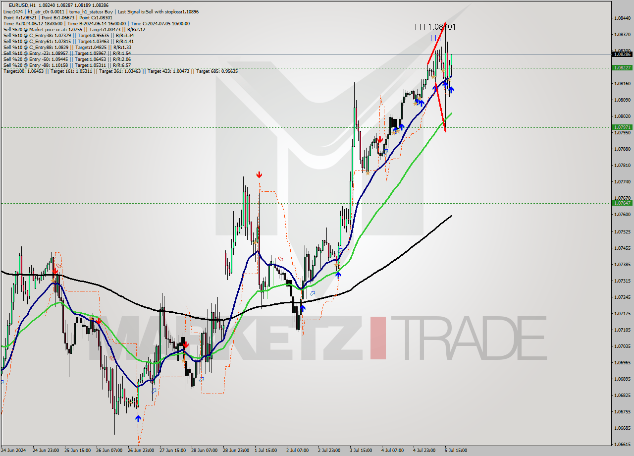 EURUSD MultiTimeframe analysis at date 2024.07.05 18:29