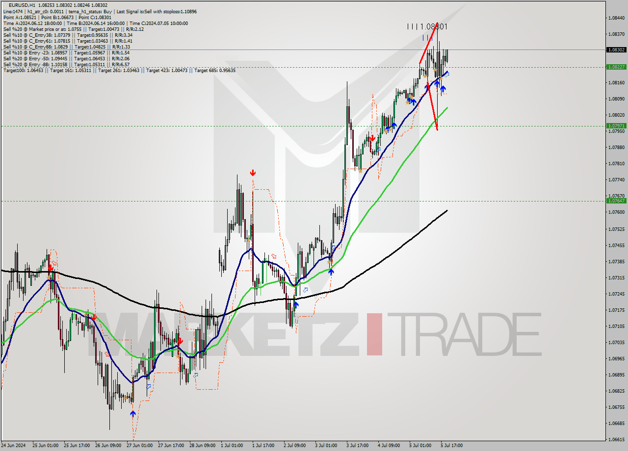 EURUSD MultiTimeframe analysis at date 2024.07.05 20:44