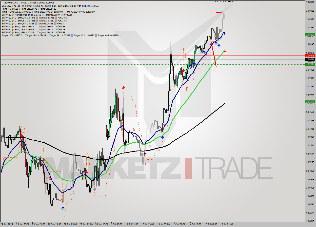 EURUSD MultiTimeframe analysis at date 2024.07.08 00:00