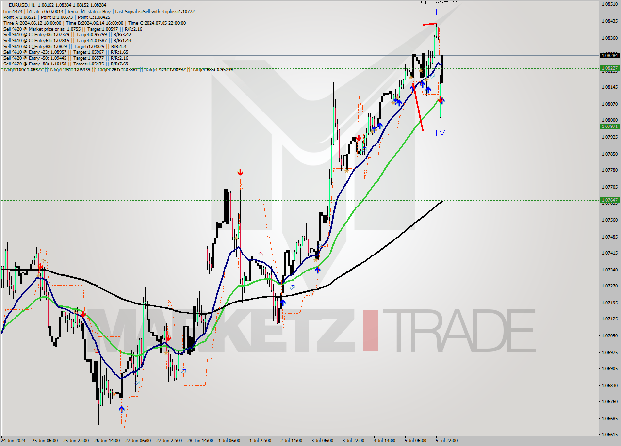 EURUSD MultiTimeframe analysis at date 2024.07.08 01:01