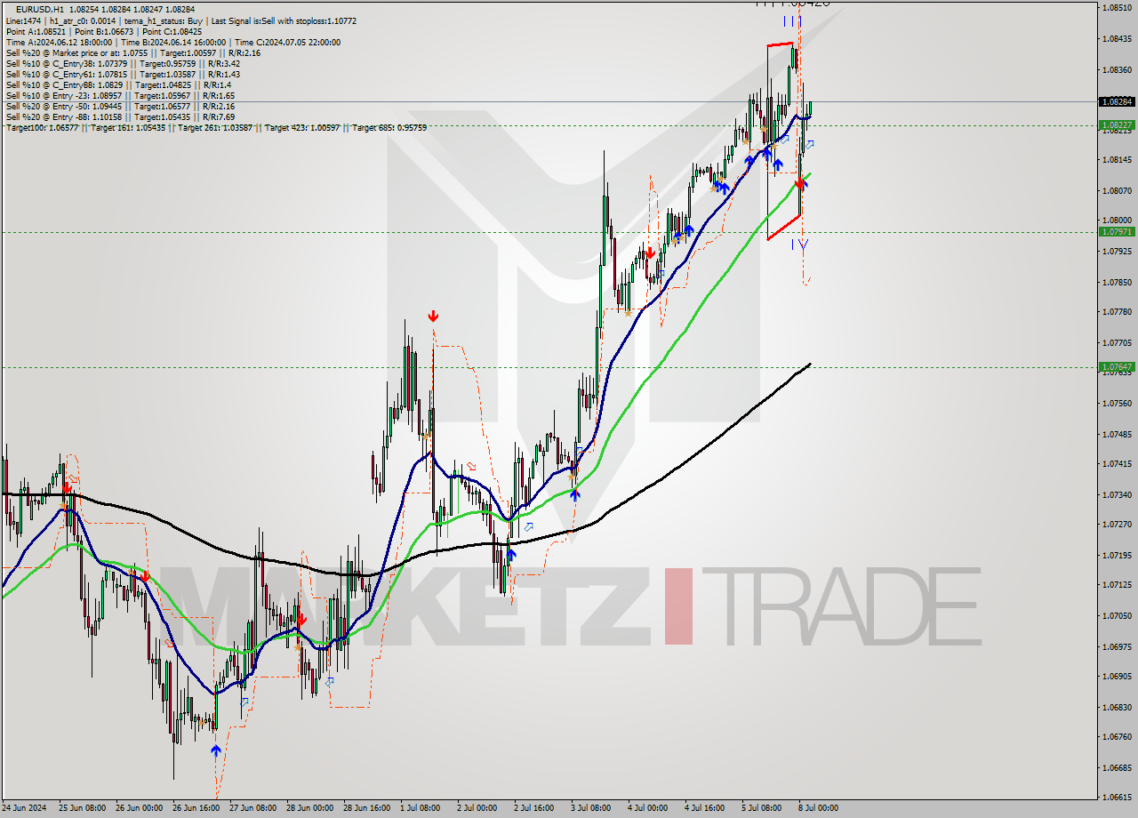 EURUSD MultiTimeframe analysis at date 2024.07.08 03:15