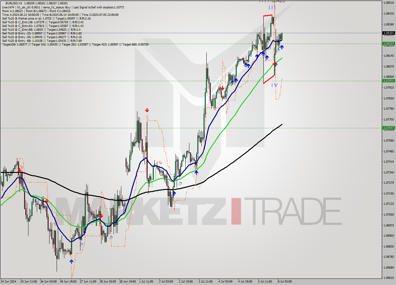 EURUSD MultiTimeframe analysis at date 2024.07.08 06:18