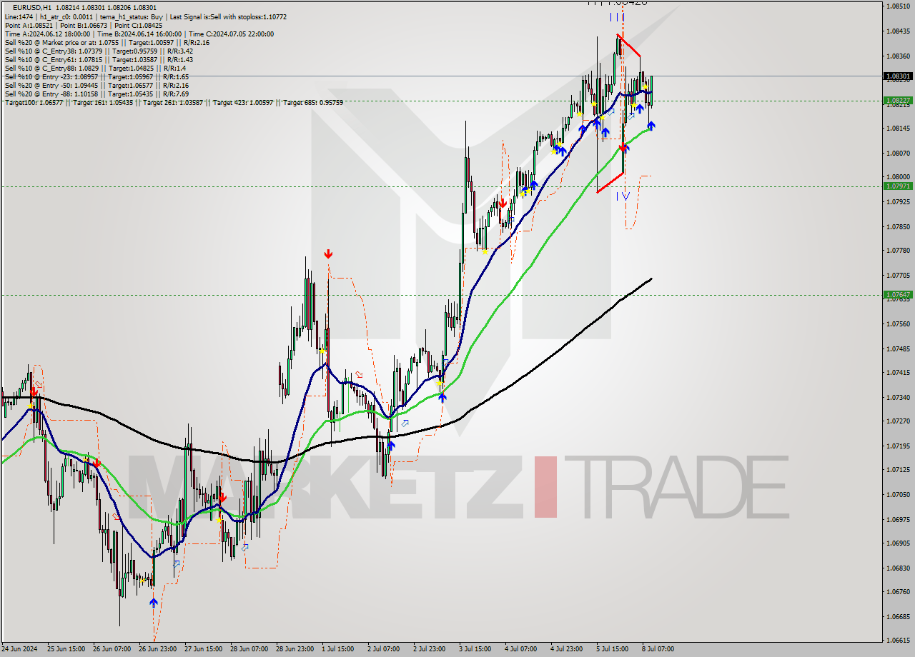 EURUSD MultiTimeframe analysis at date 2024.07.08 10:20