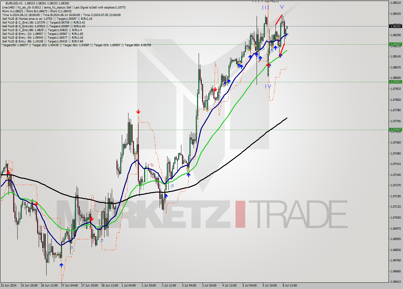 EURUSD MultiTimeframe analysis at date 2024.07.08 15:00