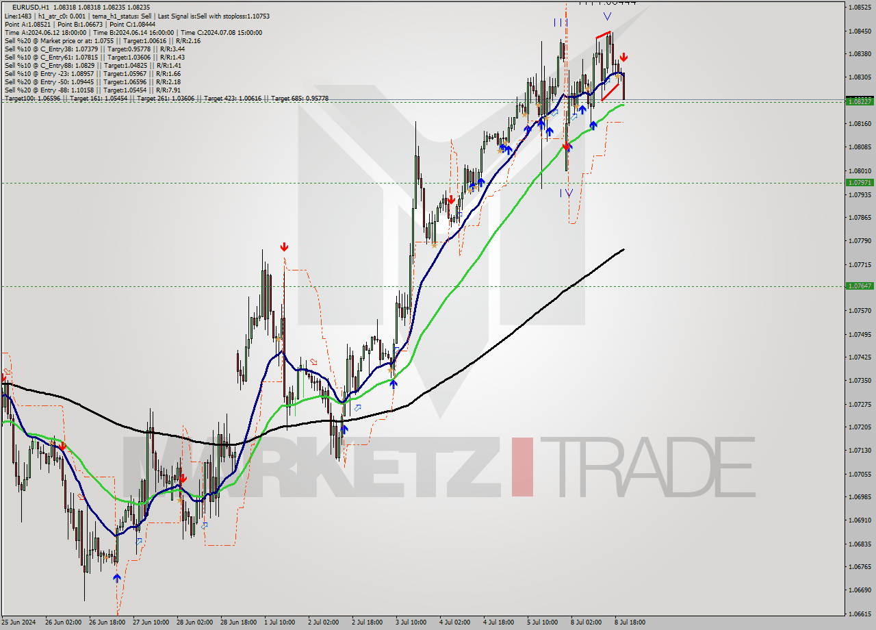 EURUSD MultiTimeframe analysis at date 2024.07.08 21:43