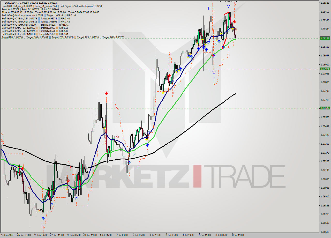 EURUSD MultiTimeframe analysis at date 2024.07.08 22:16