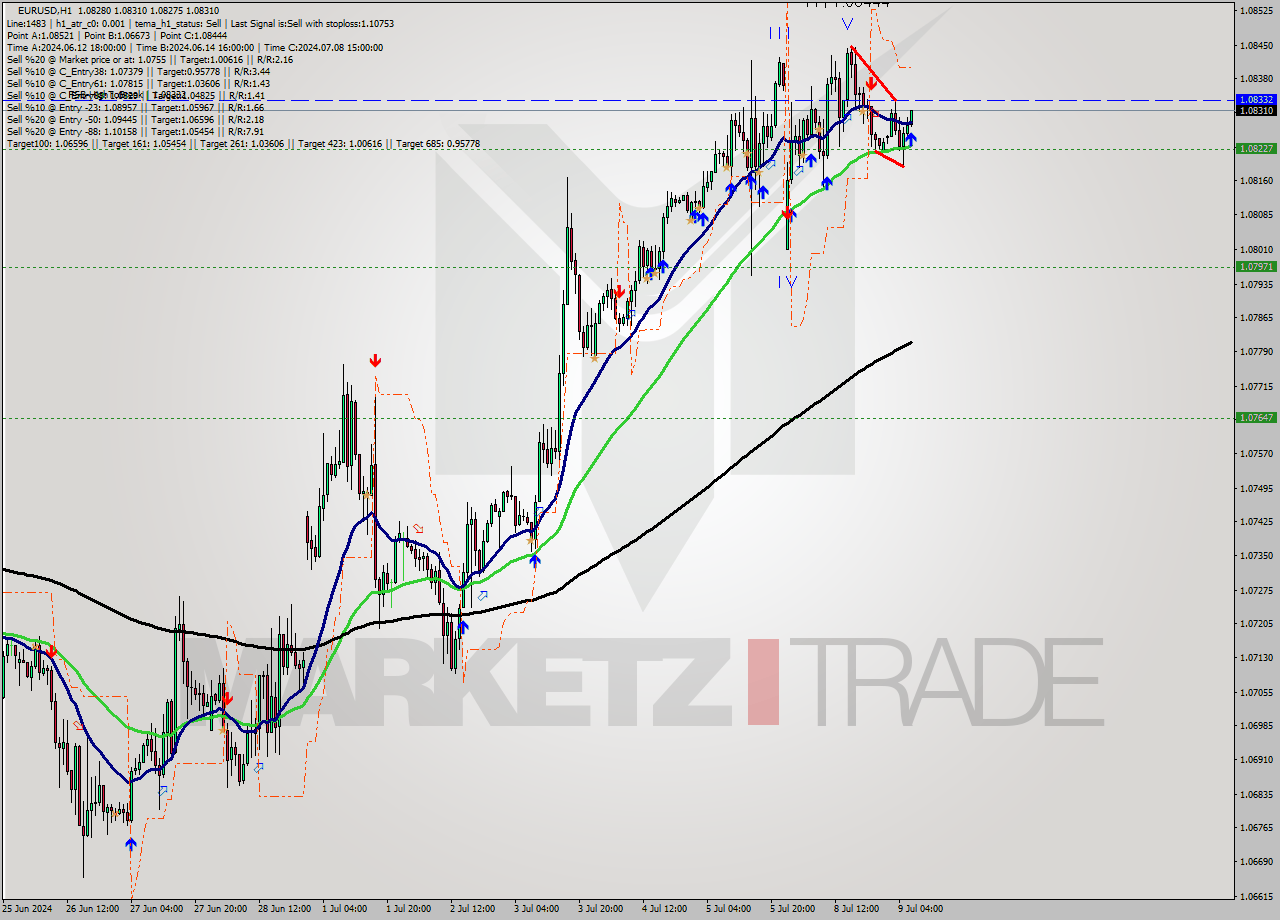 EURUSD MultiTimeframe analysis at date 2024.07.09 07:47
