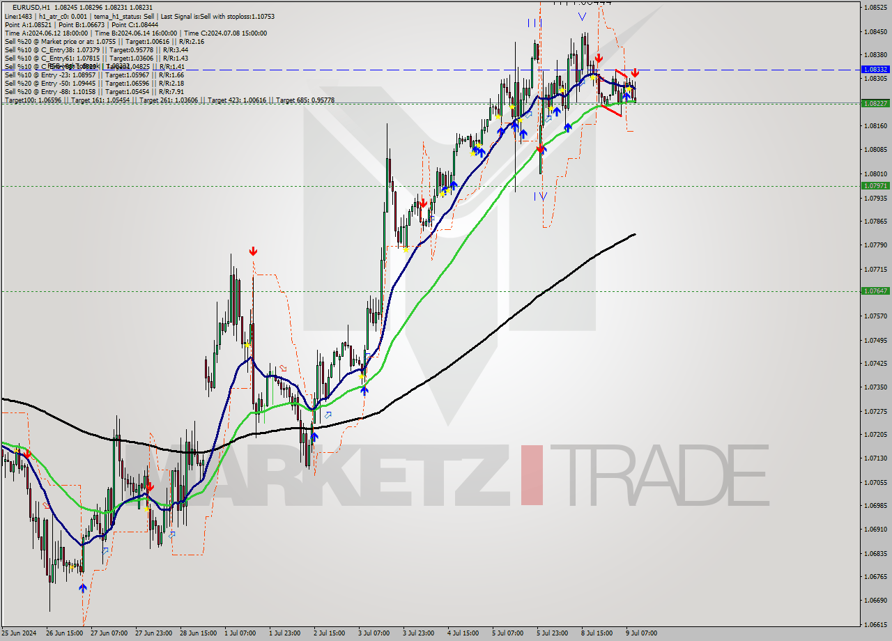 EURUSD MultiTimeframe analysis at date 2024.07.09 10:36