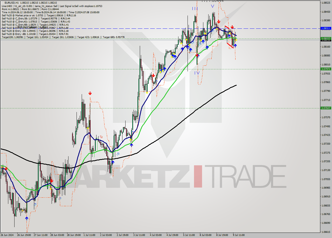 EURUSD MultiTimeframe analysis at date 2024.07.09 14:00