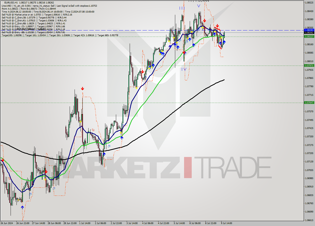 EURUSD MultiTimeframe analysis at date 2024.07.09 17:00
