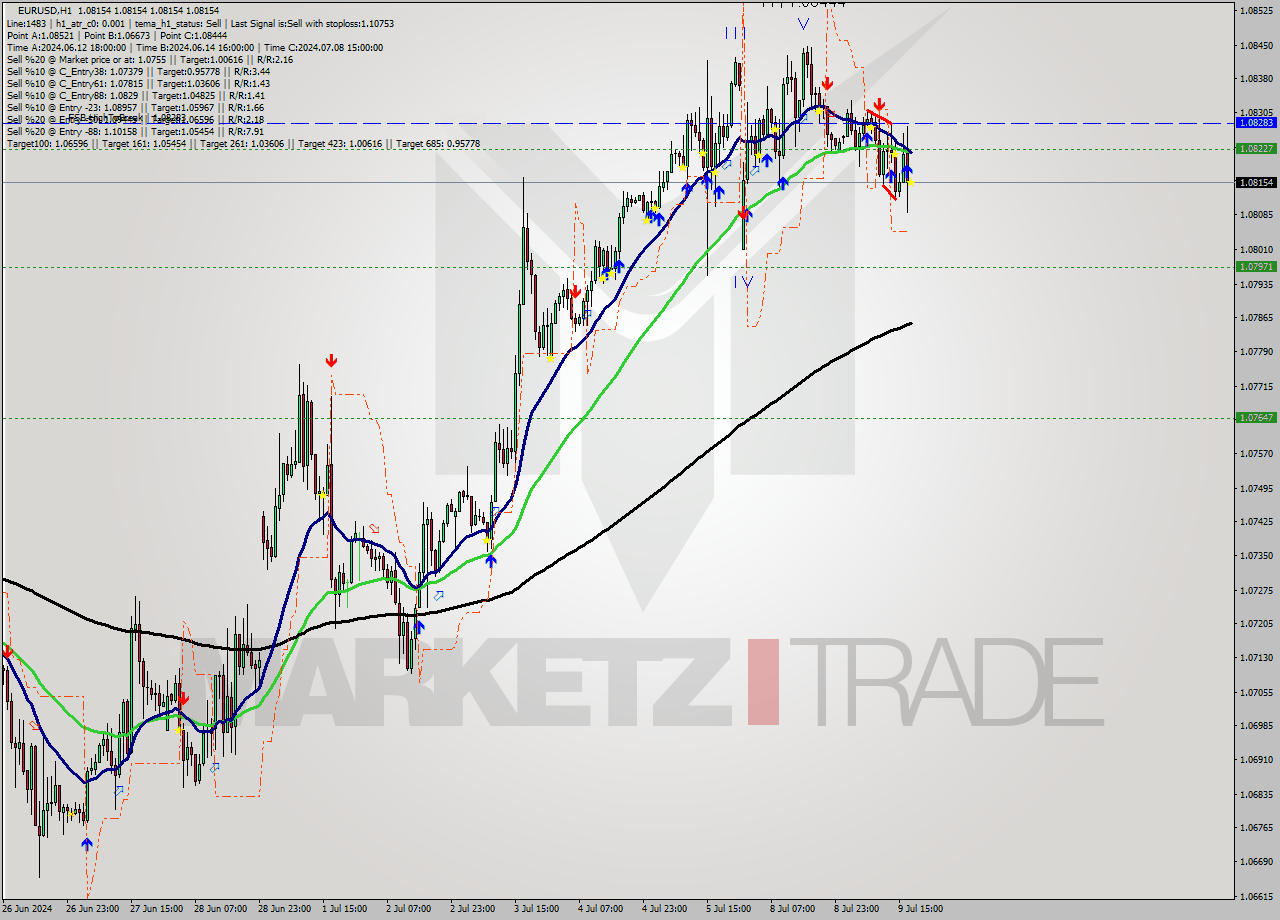 EURUSD MultiTimeframe analysis at date 2024.07.09 18:00