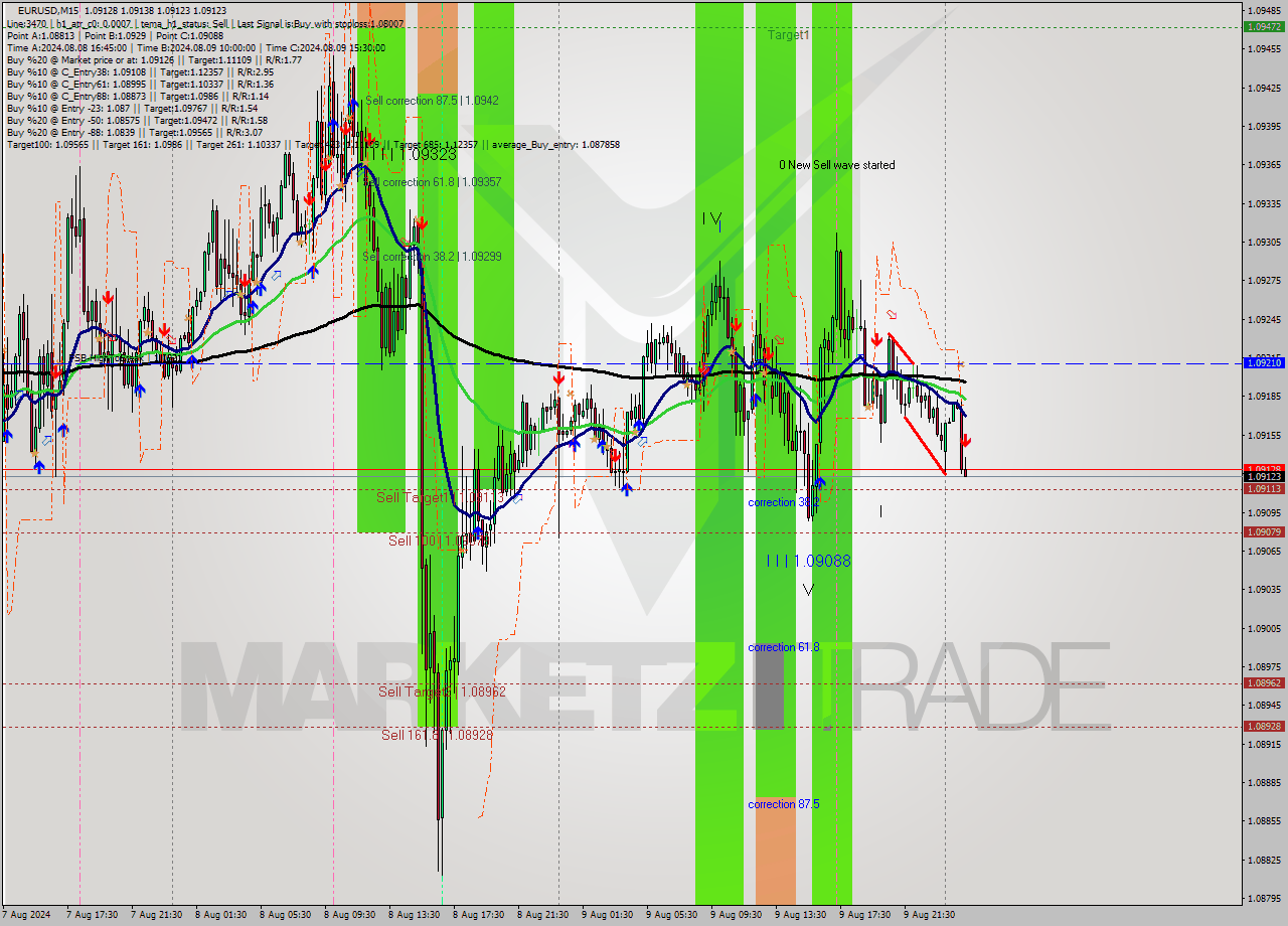 EURUSD M15 Signal