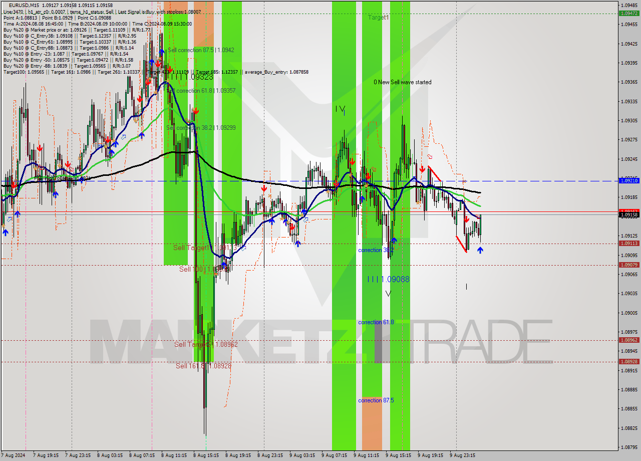 EURUSD M15 Signal