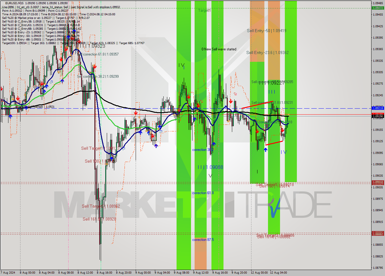 EURUSD M15 Signal