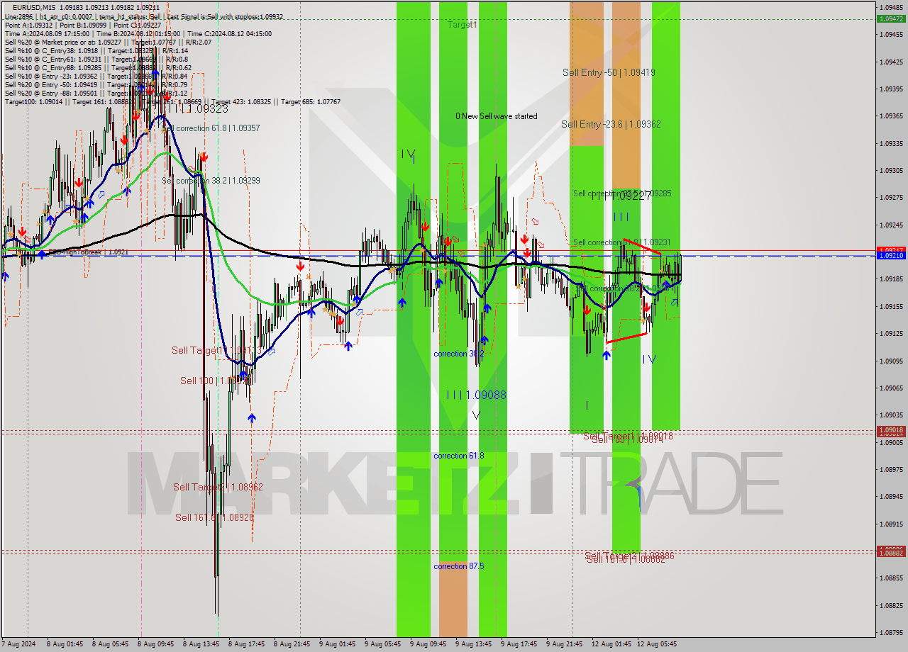 EURUSD M15 Signal