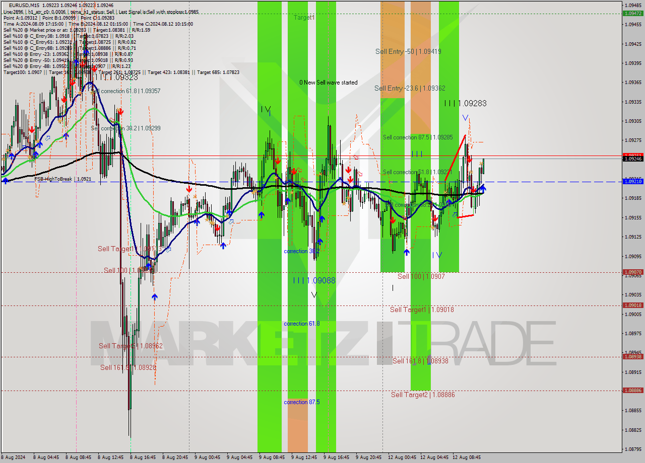 EURUSD M15 Signal