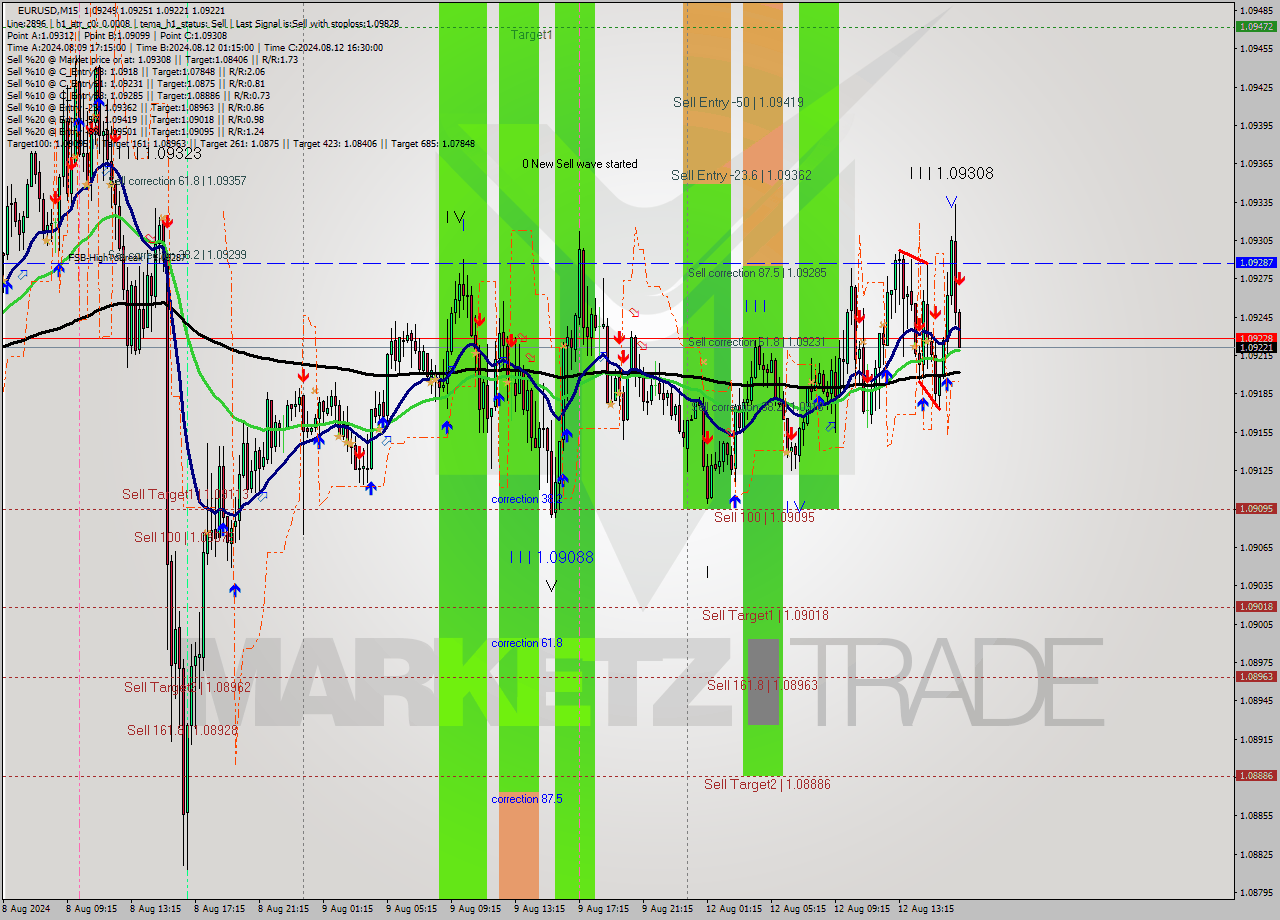 EURUSD M15 Signal