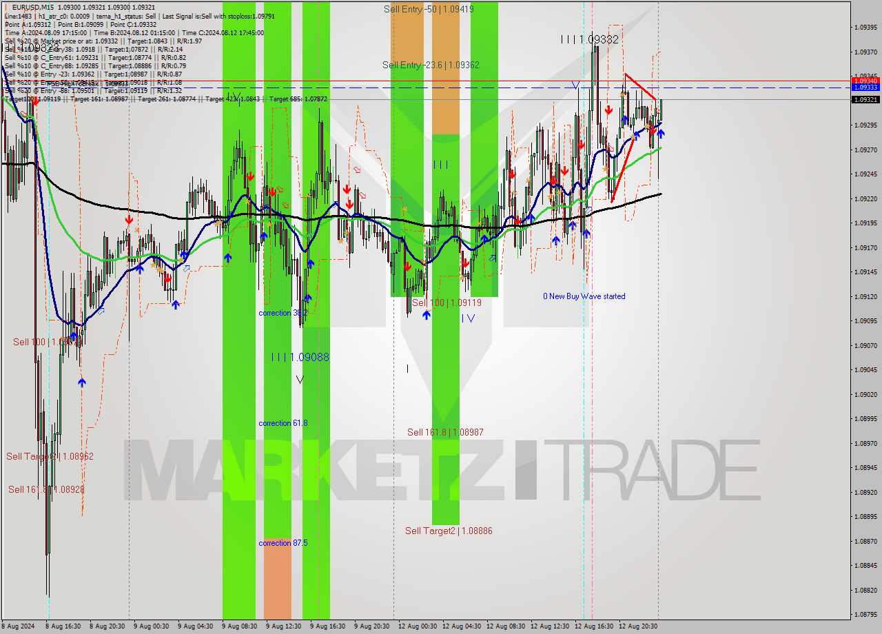 EURUSD M15 Signal