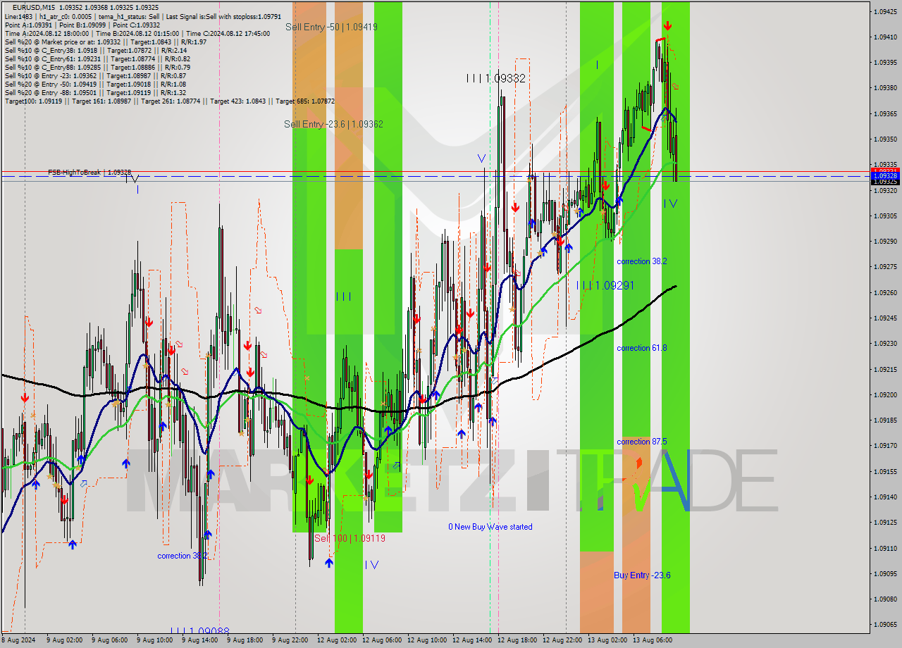 EURUSD M15 Signal