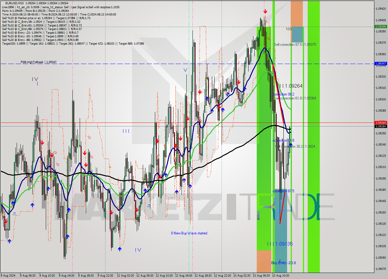 EURUSD M15 Signal