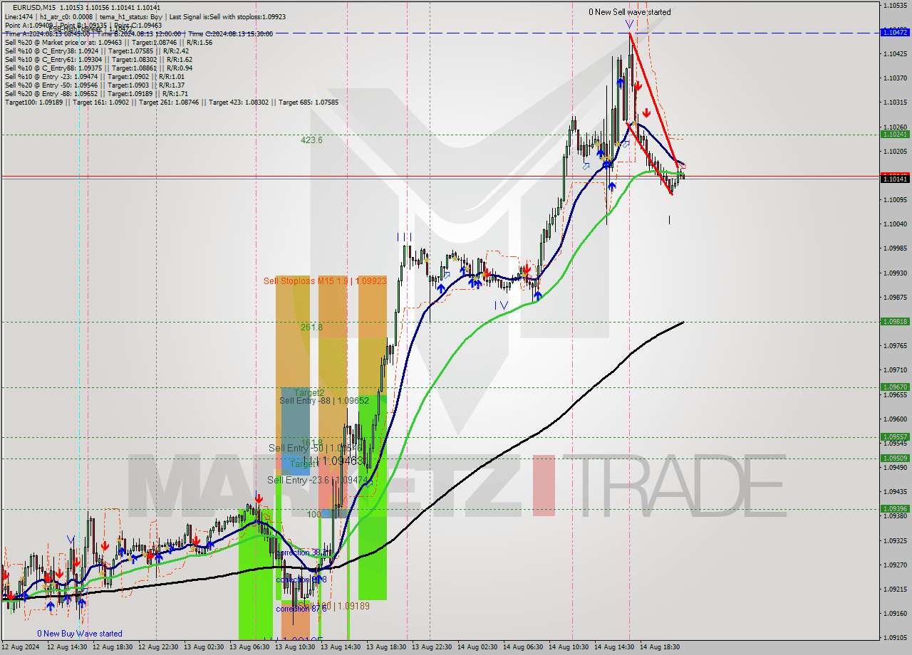EURUSD M15 Analysis EURUSD M15 Signal