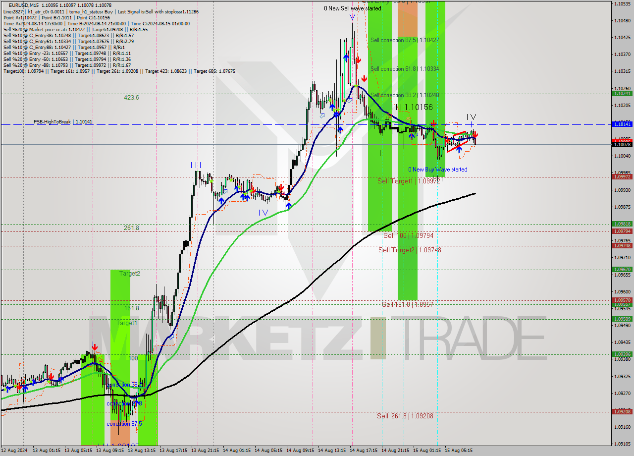 EURUSD M15 Analysis EURUSD M15 Signal