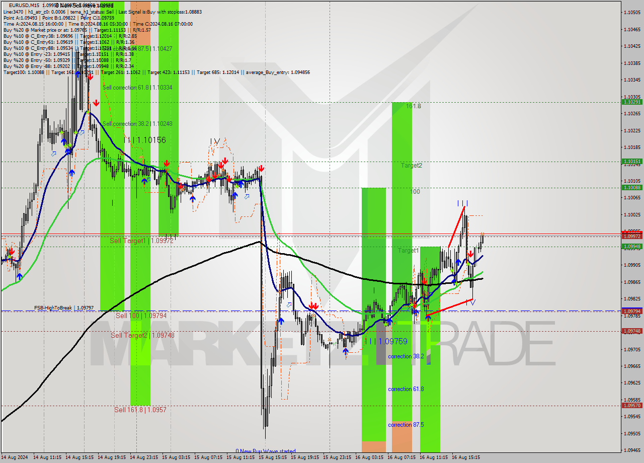 EURUSD M15 Signal