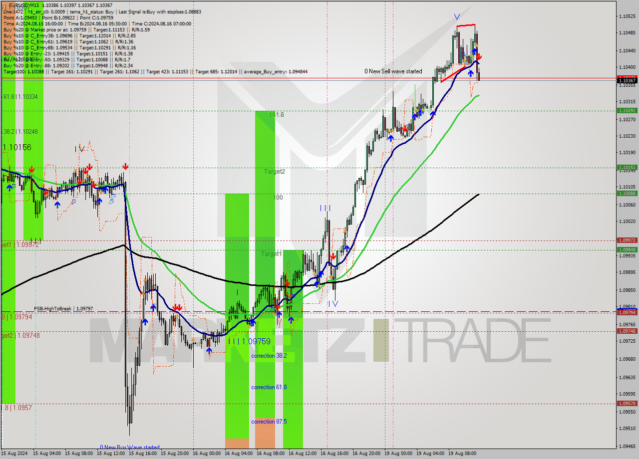 EURUSD M15 Signal