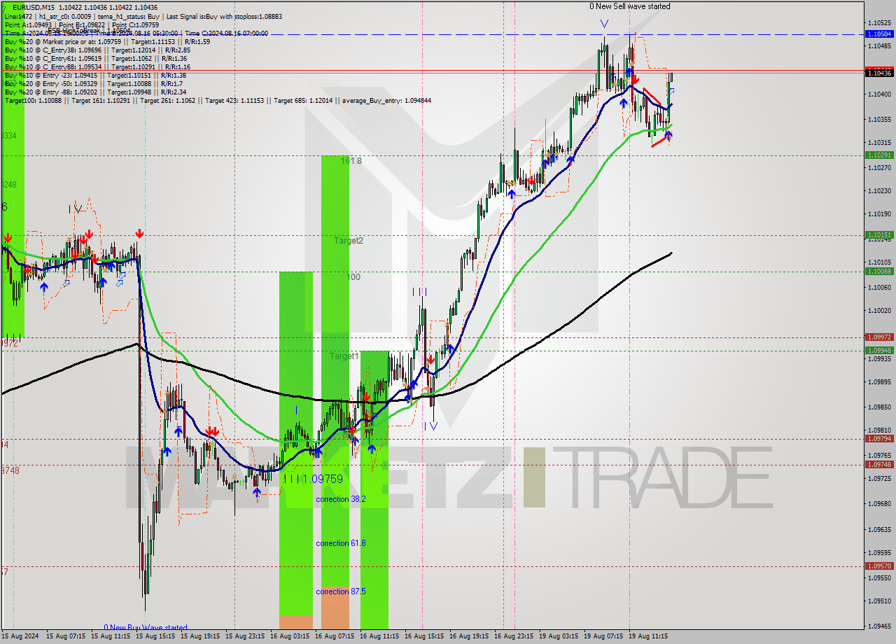 EURUSD M15 Signal