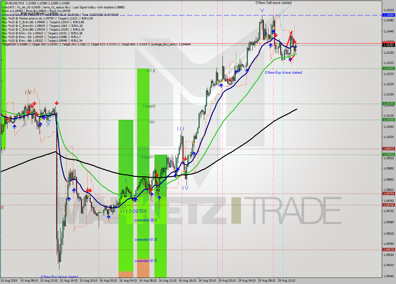 EURUSD M15 Signal