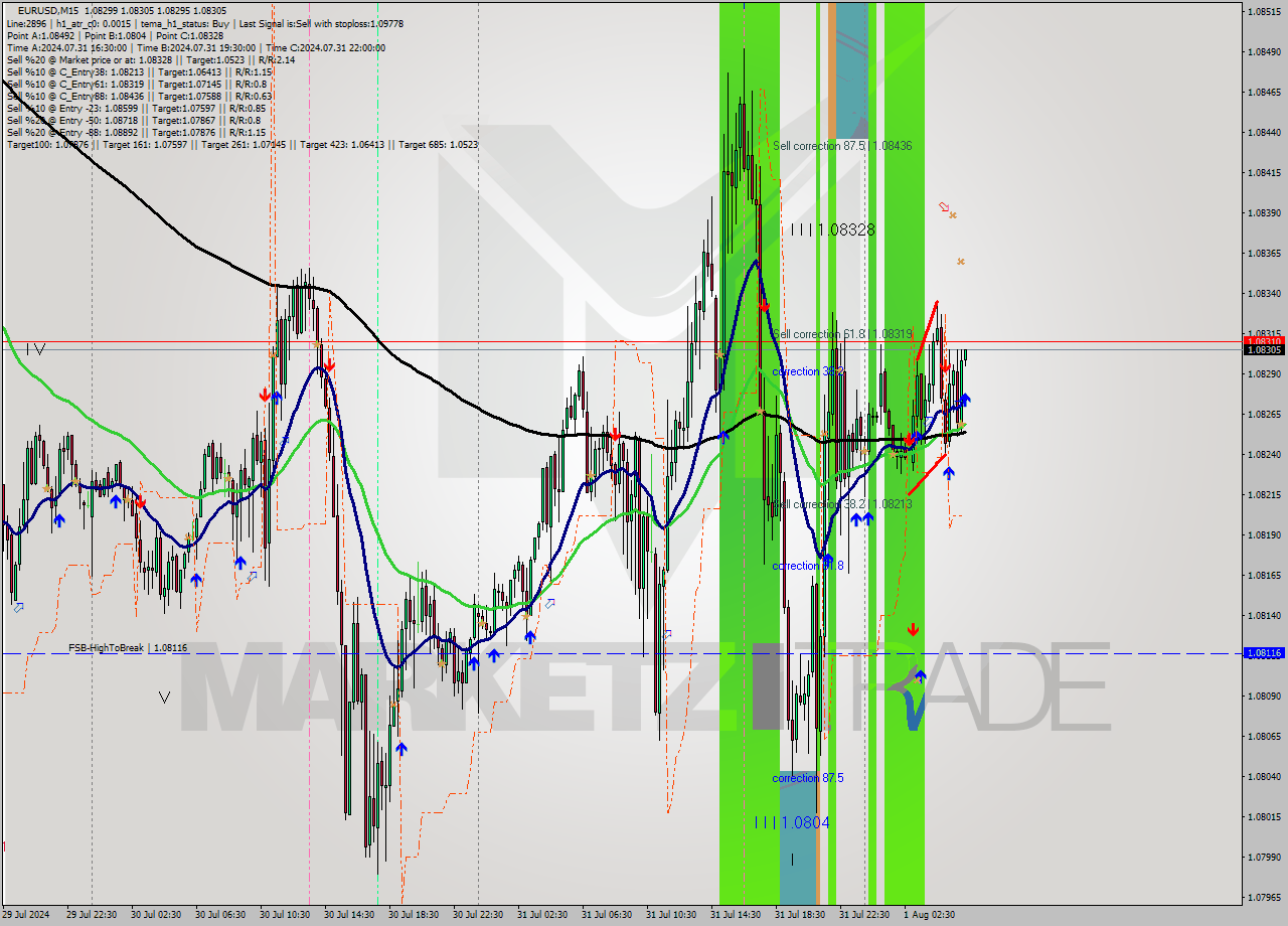 EURUSD M15 Signal