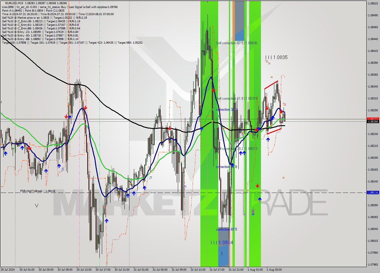 EURUSD M15 Signal