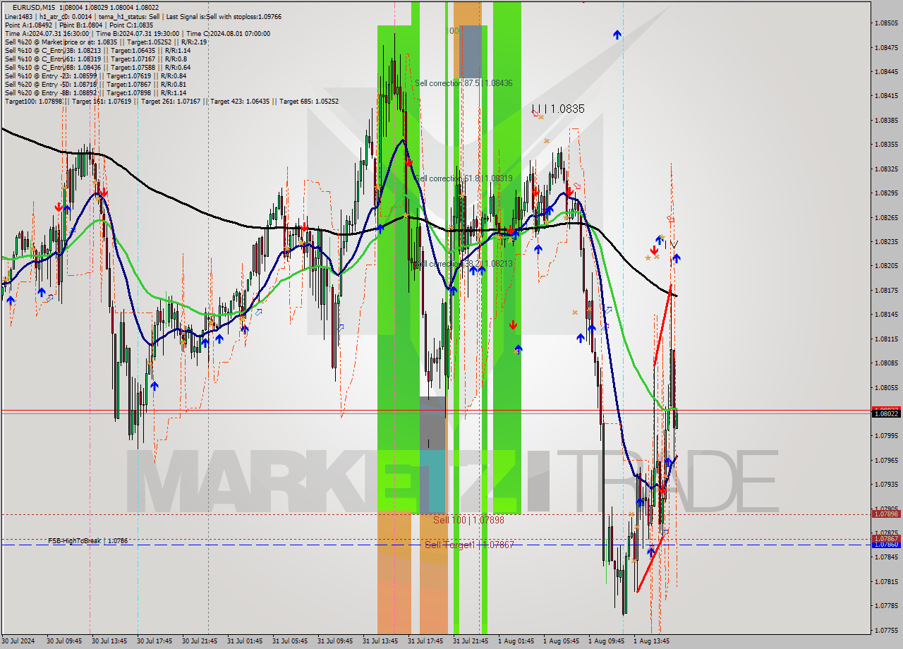 EURUSD M15 Signal