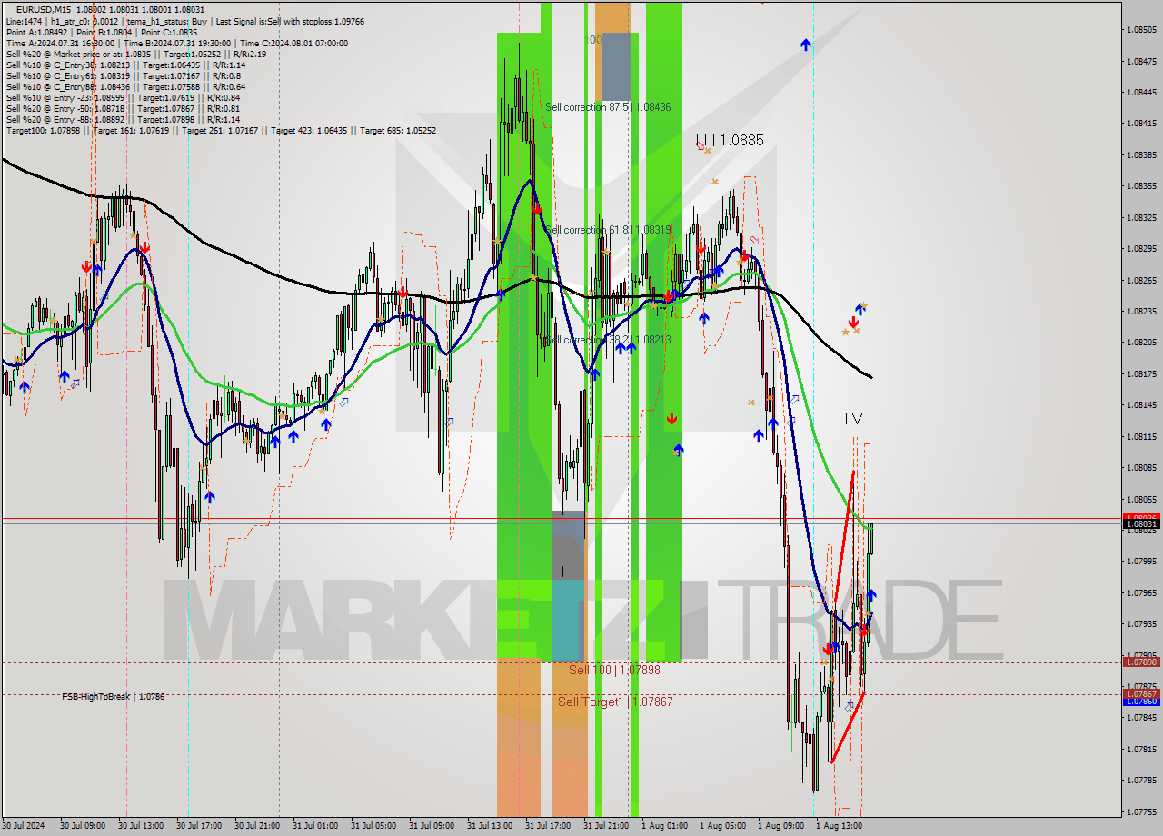 EURUSD M15 Signal