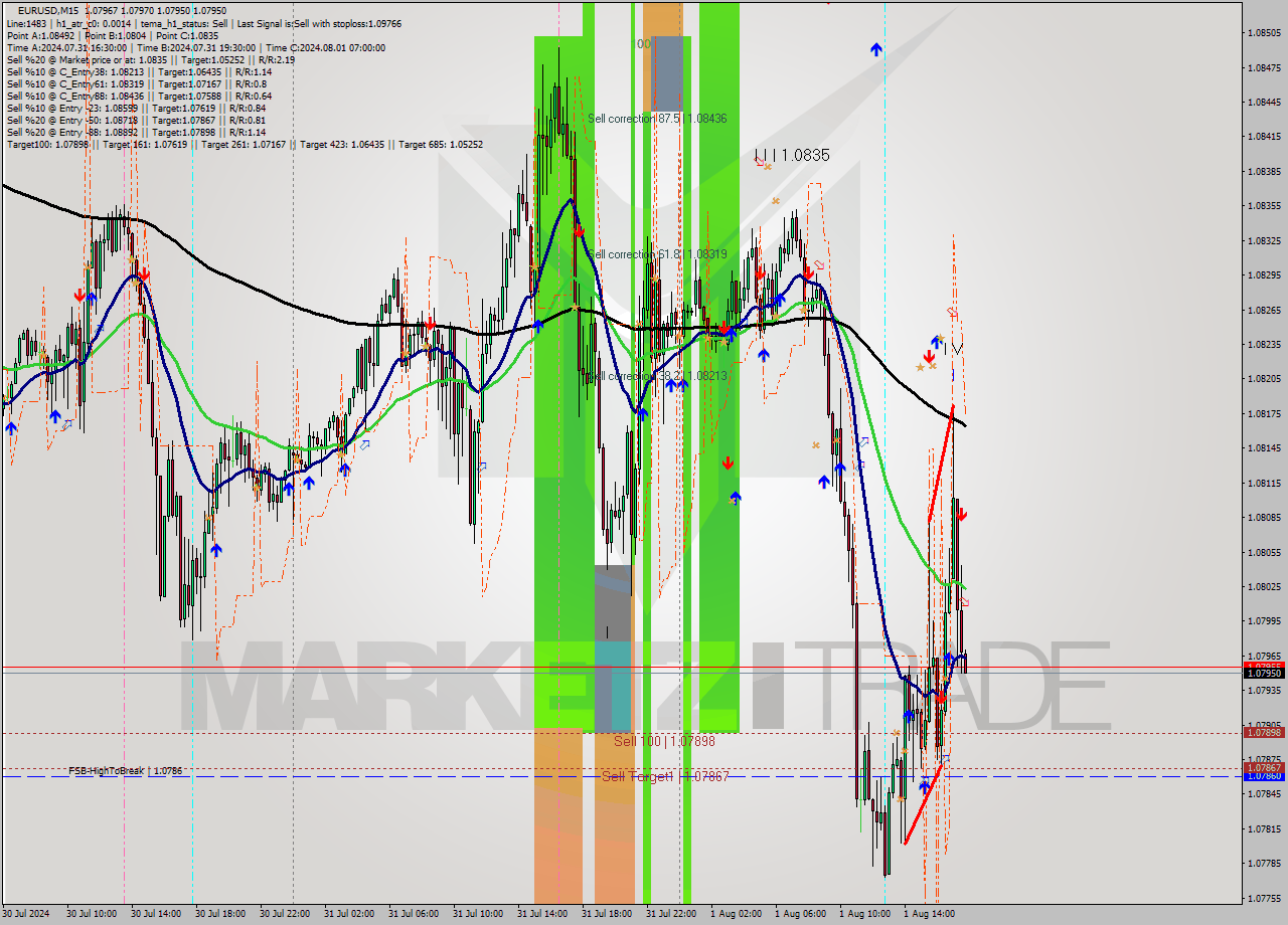 EURUSD M15 Signal