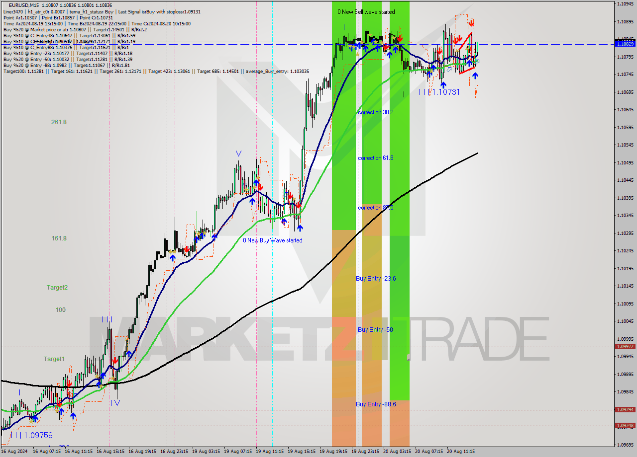 EURUSD M15 Analysis EURUSD M15 Signal