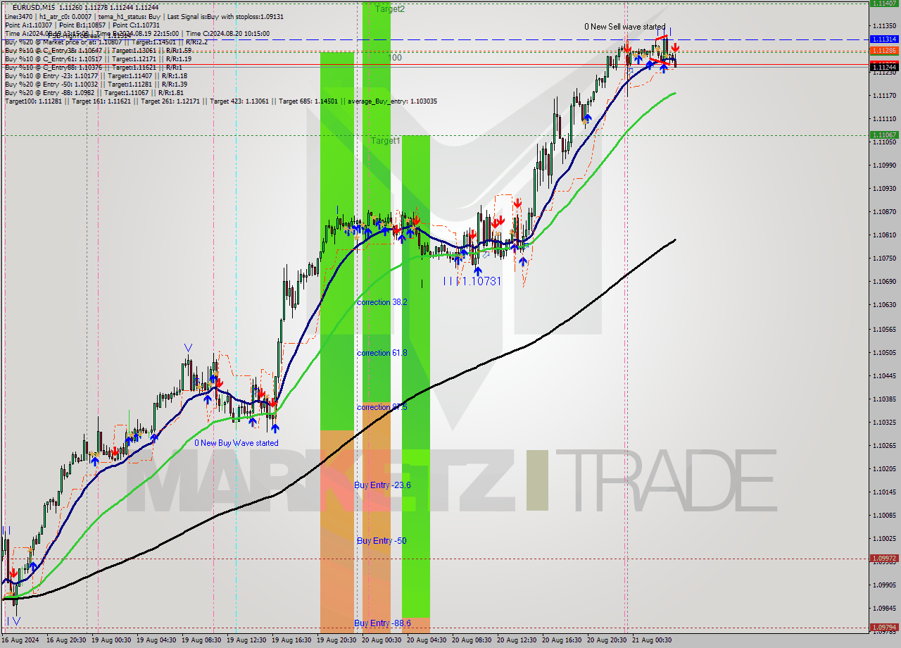 EURUSD M15 Analysis EURUSD M15 Signal