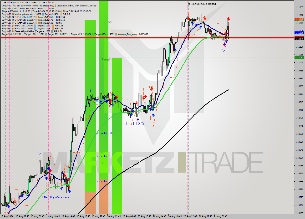 EURUSD M15 Signal