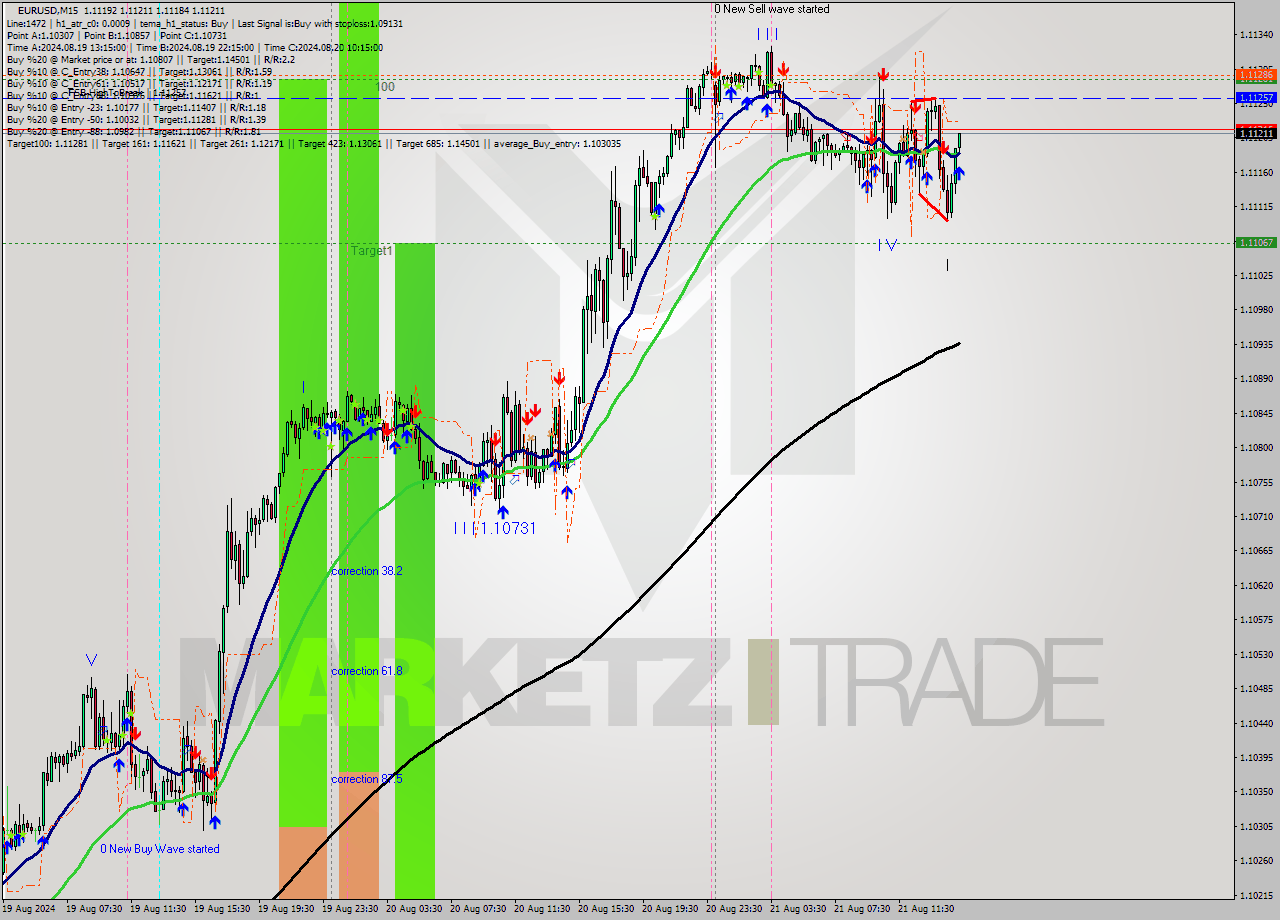 EURUSD M15 Signal