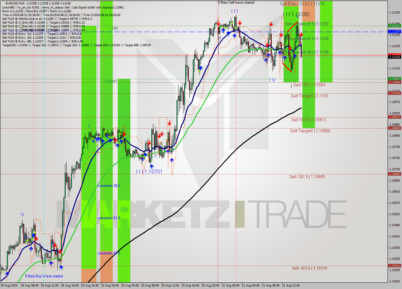 EURUSD M15 Signal