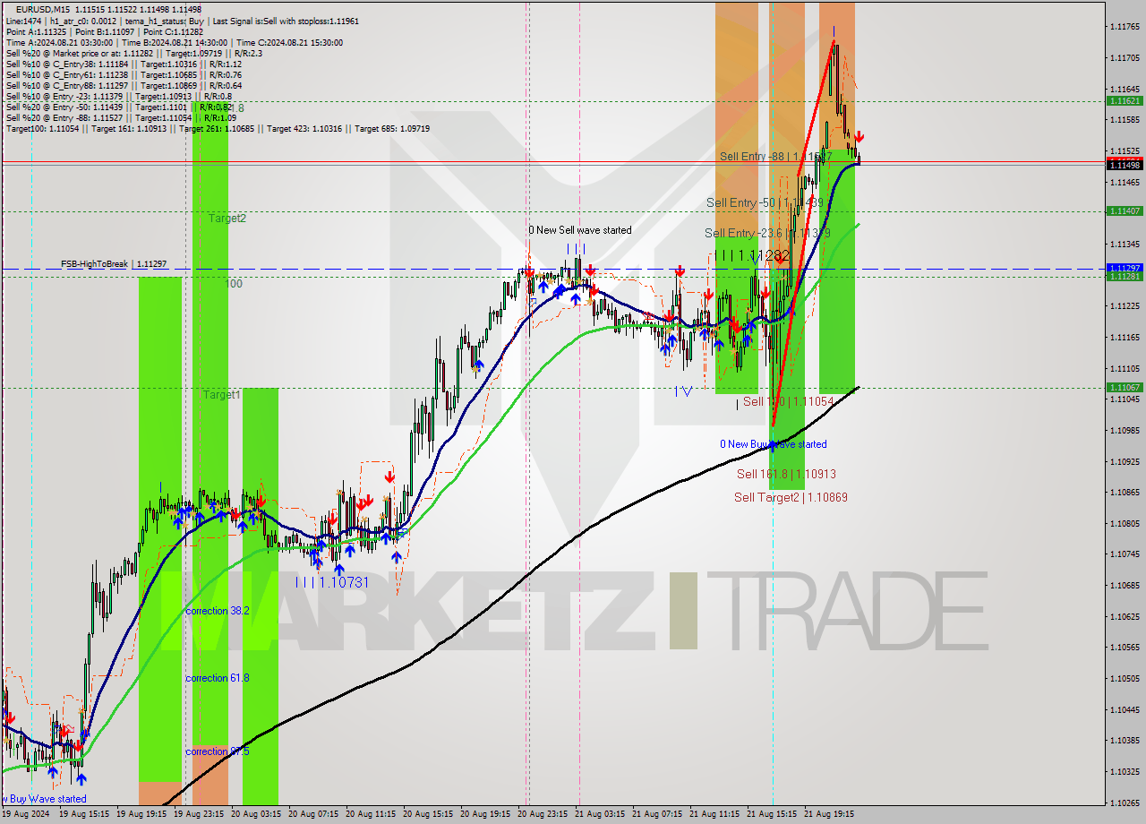 EURUSD M15 Analysis EURUSD M15 Signal