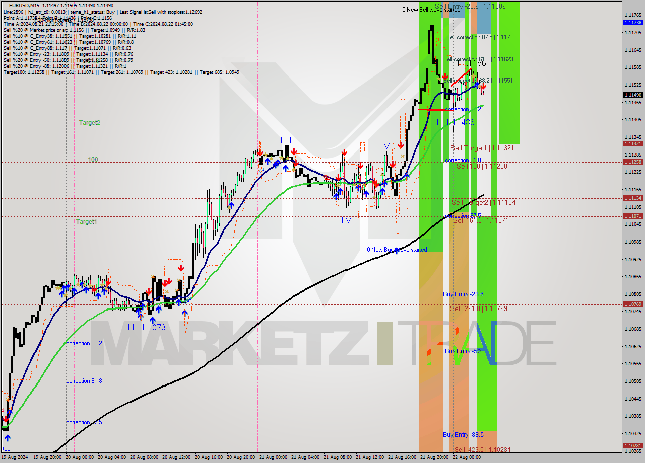 EURUSD M15 Signal