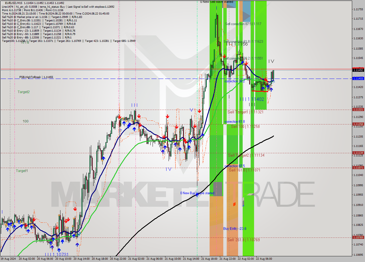 EURUSD M15 Signal