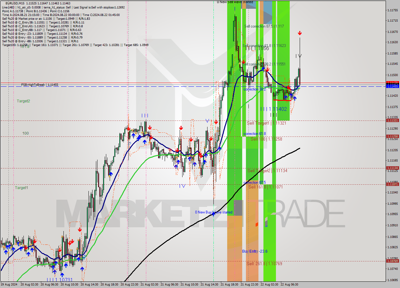 EURUSD M15 Signal
